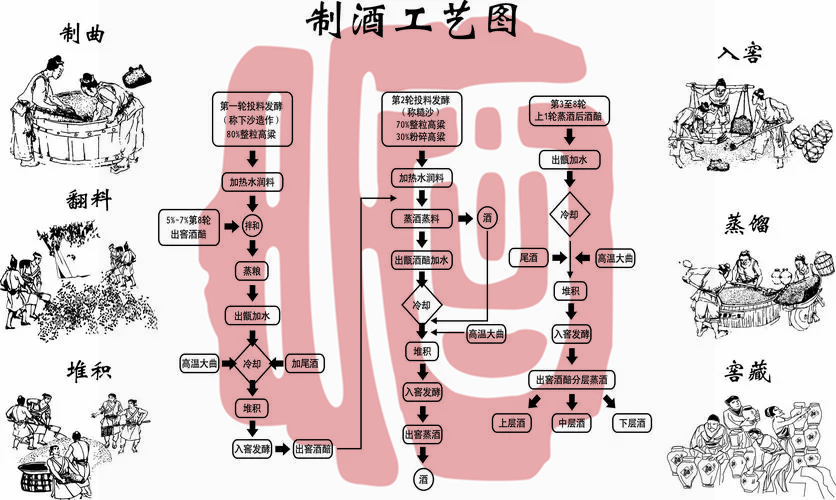 醬香酒生產(chǎn)過(guò)程中的“三高”工藝是指什么?